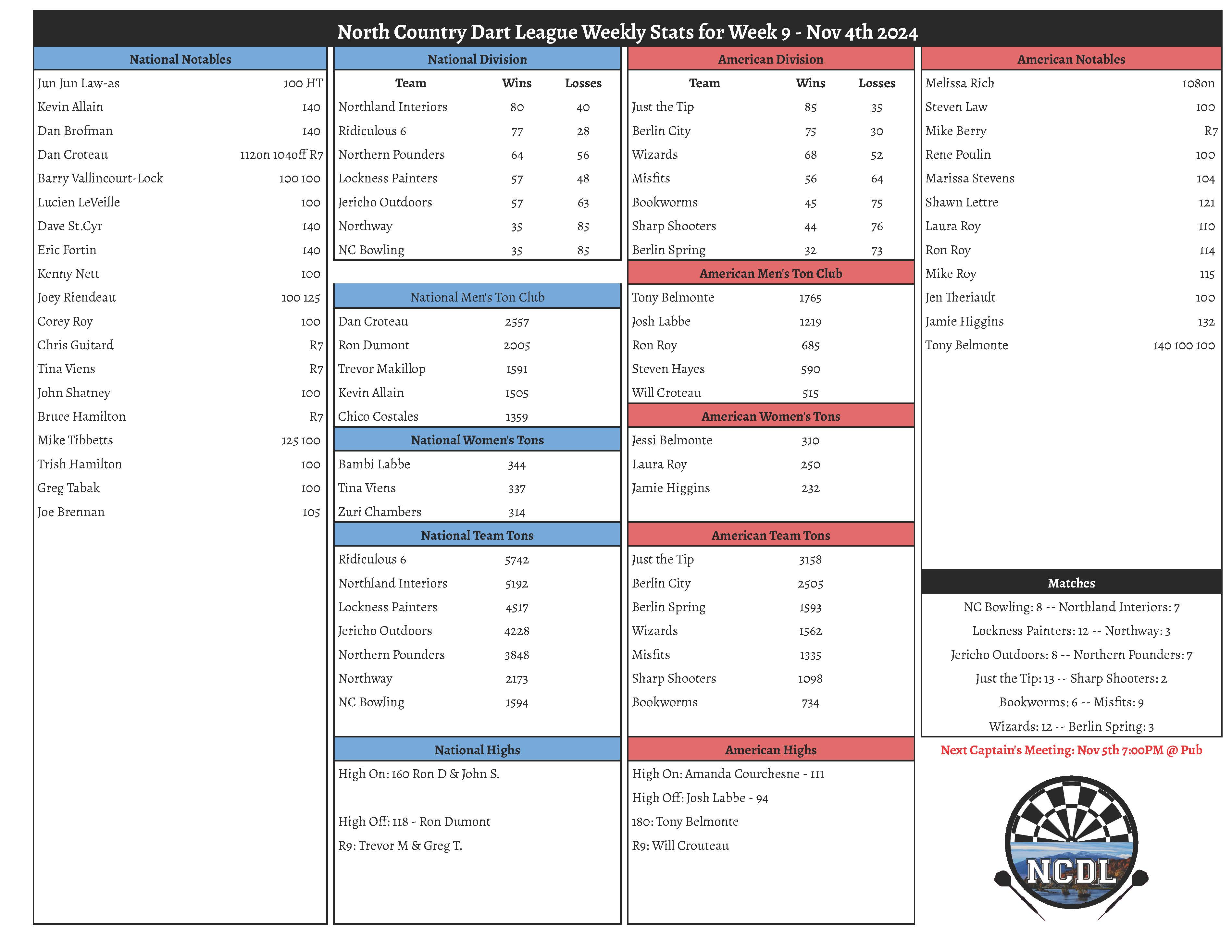 November 4th 2024 Weekly Stats